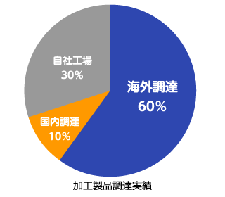 加工製品調達実績（グラフ）