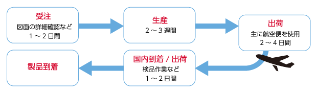 納期の内訳